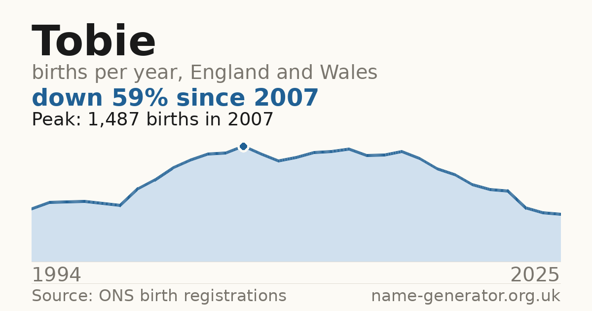 Chart: babies named Tobie per year in England and Wales, 1994 to 2025, peaking at about 1,487 in 2007