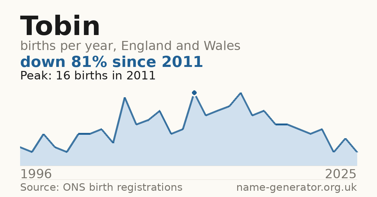 Chart: babies named Tobin per year in England and Wales, 1996 to 2025, peaking at about 16 in 2011