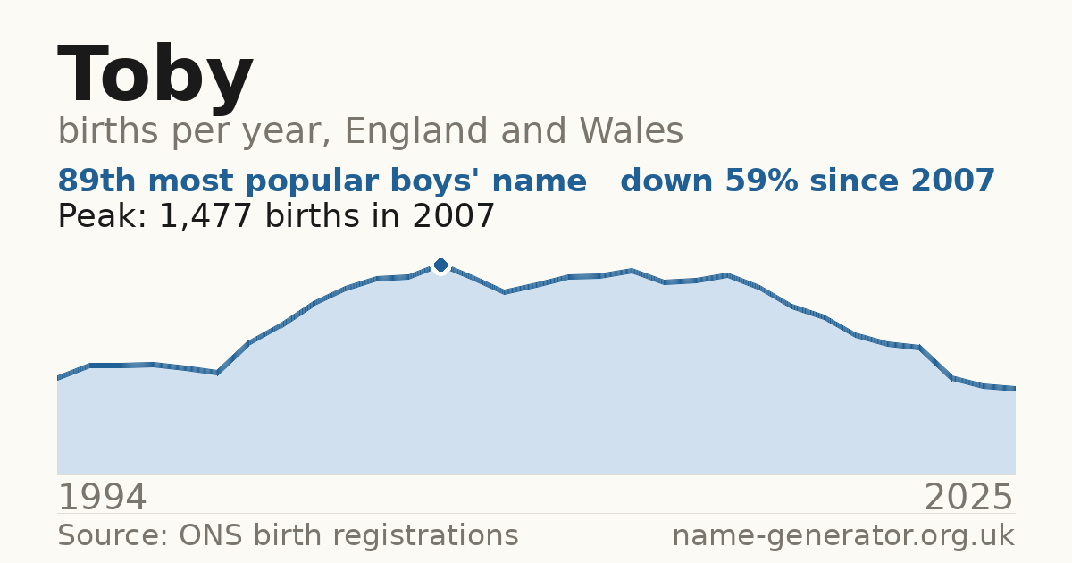 Chart: babies named Toby per year in England and Wales, 1994 to 2025, peaking at about 1,477 in 2007