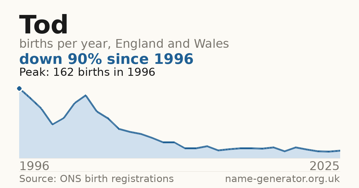 Chart: babies named Tod per year in England and Wales, 1996 to 2025, peaking at about 162 in 1996