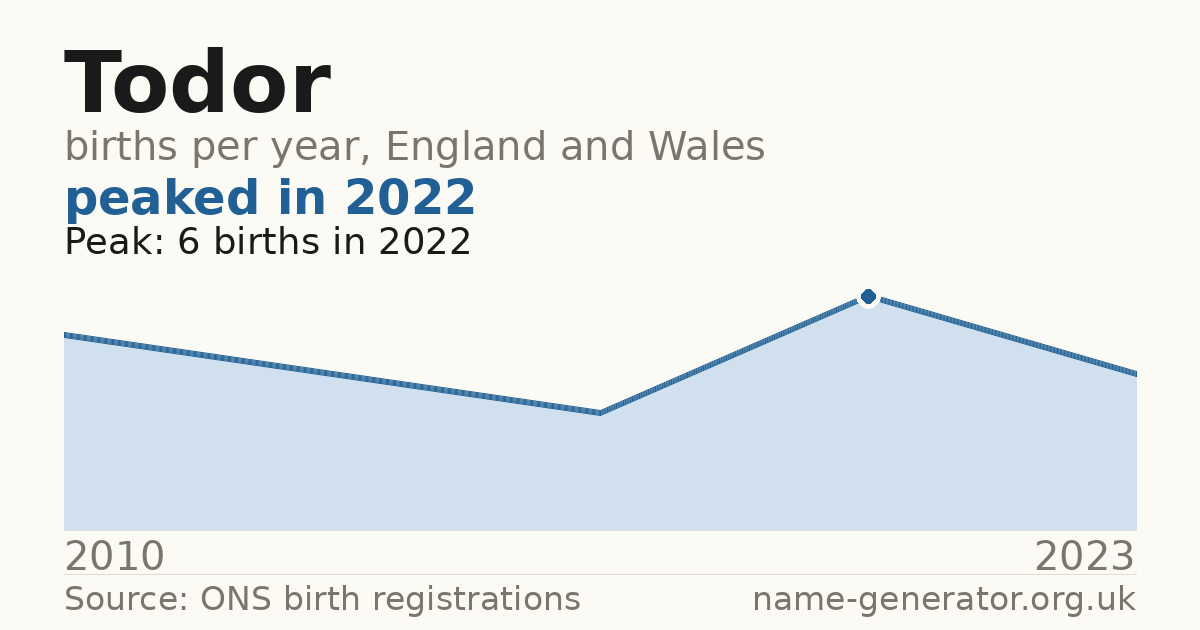 Chart: babies named Todor per year in England and Wales, 2010 to 2023, peaking at about 6 in 2022
