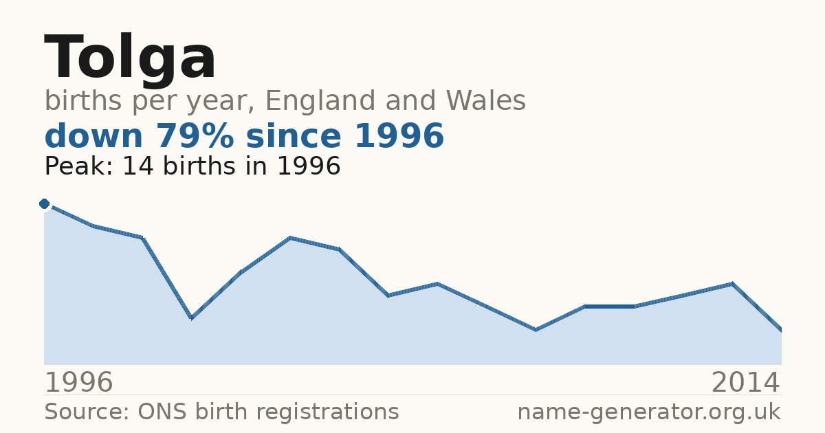Chart: babies named Tolga per year in England and Wales, 1996 to 2014, peaking at about 14 in 1996