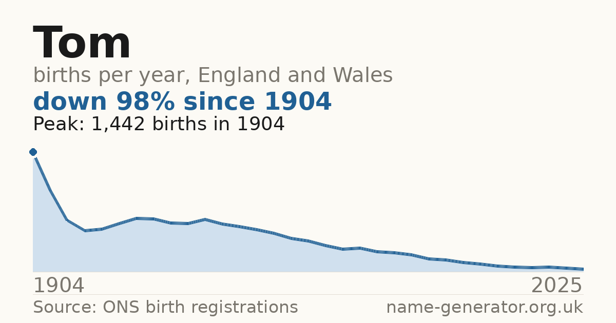 Chart: babies named Tom per year in England and Wales, 1904 to 2025, peaking at about 1,442 in 1904