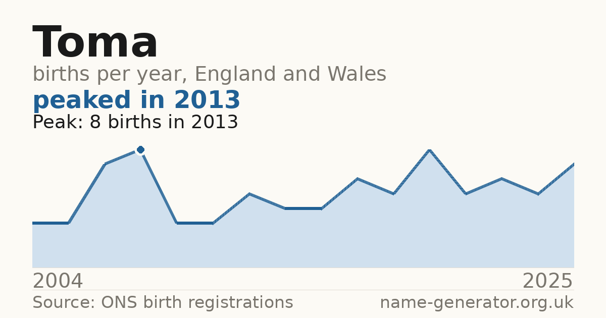 Chart: babies named Toma per year in England and Wales, 2004 to 2025, peaking at about 8 in 2013