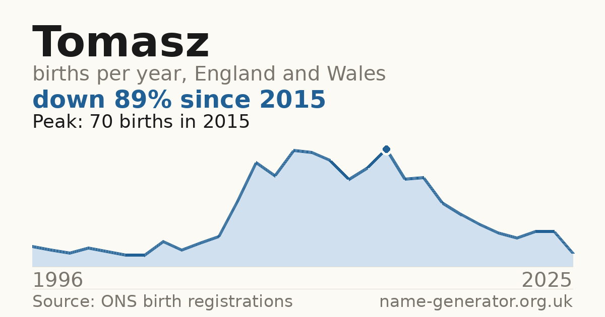 Chart: babies named Tomasz per year in England and Wales, 1996 to 2025, peaking at about 70 in 2015