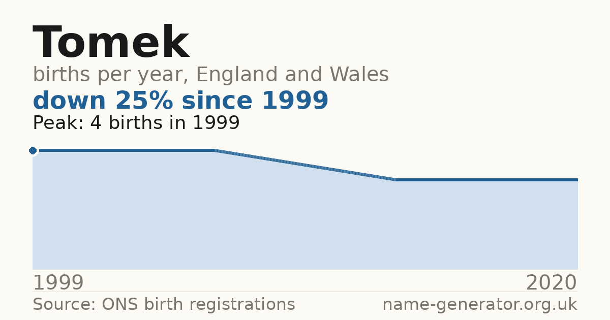 Chart: babies named Tomek per year in England and Wales, 1999 to 2020, peaking at about 4 in 1999