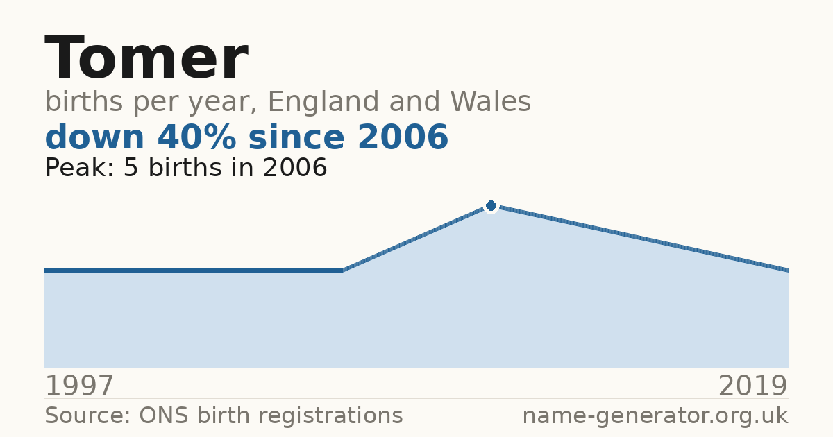 Chart: babies named Tomer per year in England and Wales, 1997 to 2019, peaking at about 5 in 2006