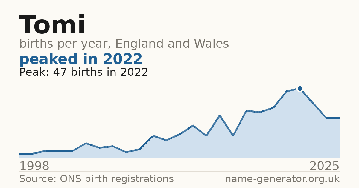 Chart: babies named Tomi per year in England and Wales, 1998 to 2025, peaking at about 47 in 2022