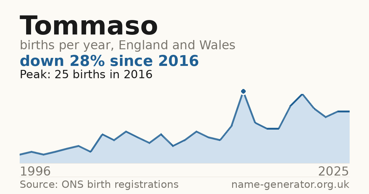 Chart: babies named Tommaso per year in England and Wales, 1996 to 2025, peaking at about 25 in 2016