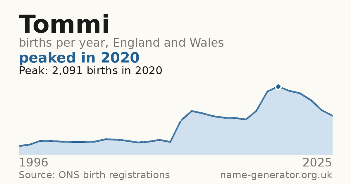 Chart: babies named Tommi per year in England and Wales, 1996 to 2025, peaking at about 2,091 in 2020
