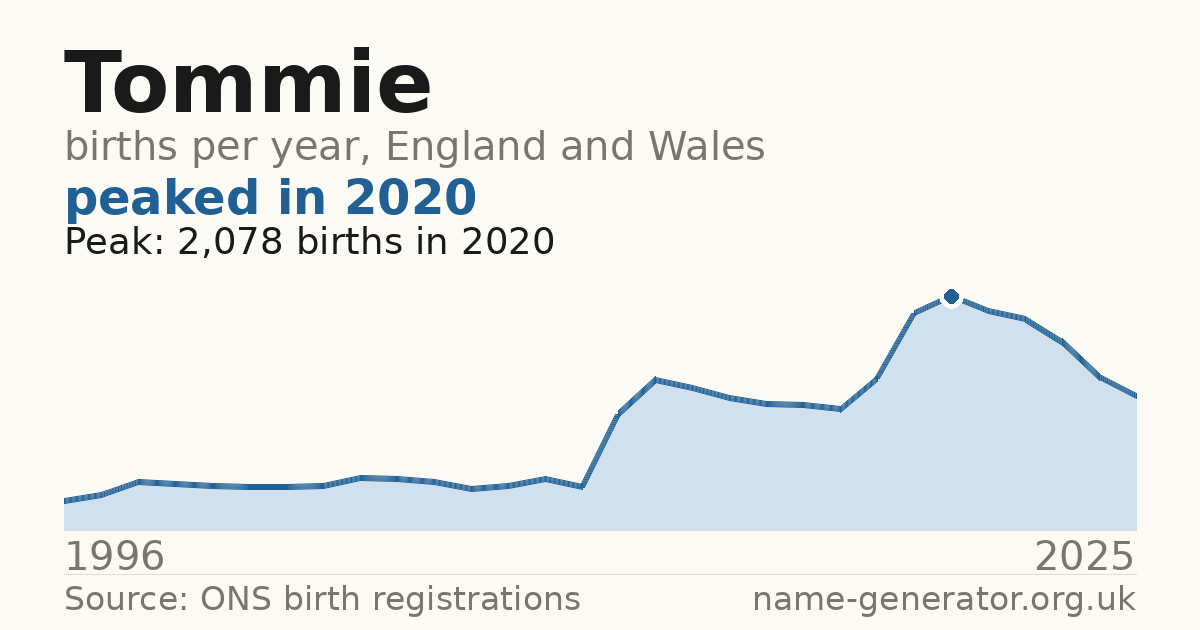 Chart: babies named Tommie per year in England and Wales, 1996 to 2025, peaking at about 2,078 in 2020