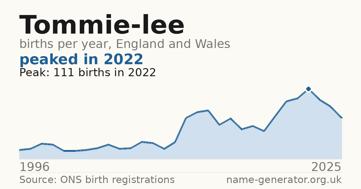 Chart: babies named Tommie-Lee per year in England and Wales, 1996 to 2025, peaking at about 111 in 2022