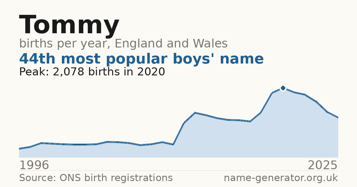 Chart: babies named Tommy per year in England and Wales, 1996 to 2025, peaking at about 2,078 in 2020