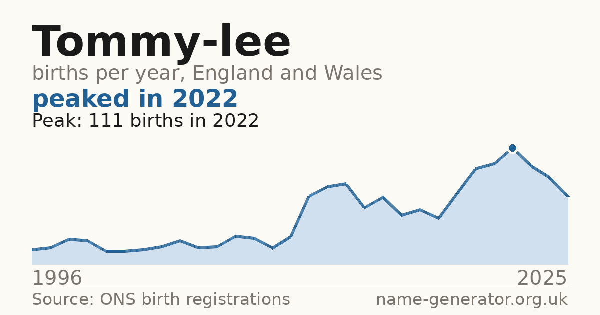 Chart: babies named Tommy-Lee per year in England and Wales, 1996 to 2025, peaking at about 111 in 2022