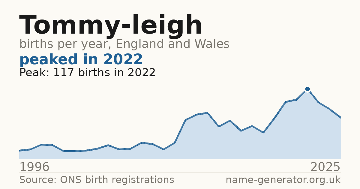 Chart: babies named Tommy-Leigh per year in England and Wales, 1996 to 2025, peaking at about 117 in 2022