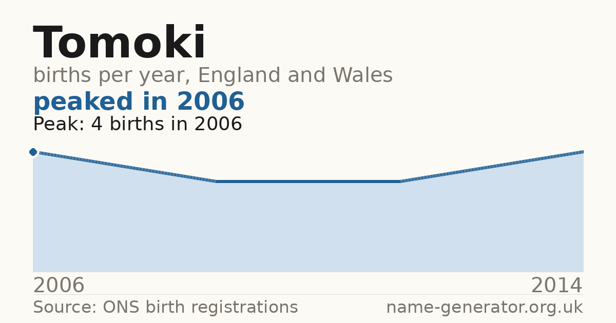 Chart: babies named Tomoki per year in England and Wales, 2006 to 2014, peaking at about 4 in 2006