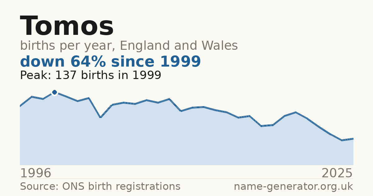 Chart: babies named Tomos per year in England and Wales, 1996 to 2025, peaking at about 137 in 1999