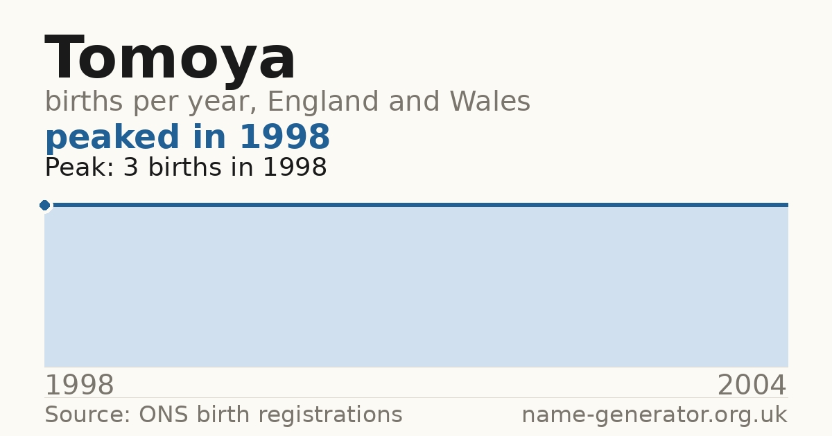 Chart: babies named Tomoya per year in England and Wales, 1998 to 2004, peaking at about 3 in 1998