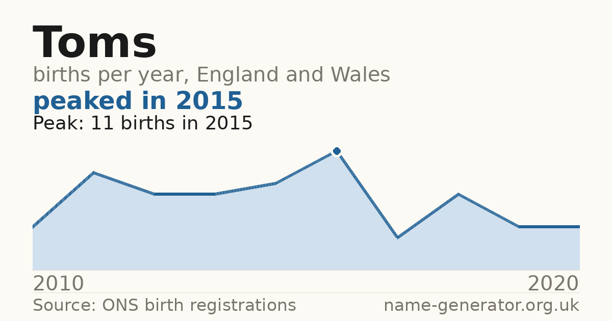 Chart: babies named Toms per year in England and Wales, 2010 to 2020, peaking at about 11 in 2015