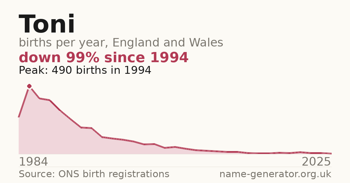 Chart: babies named Toni per year in England and Wales, 1984 to 2025, peaking at about 490 in 1994
