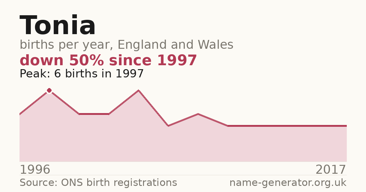Chart: babies named Tonia per year in England and Wales, 1996 to 2017, peaking at about 6 in 1997