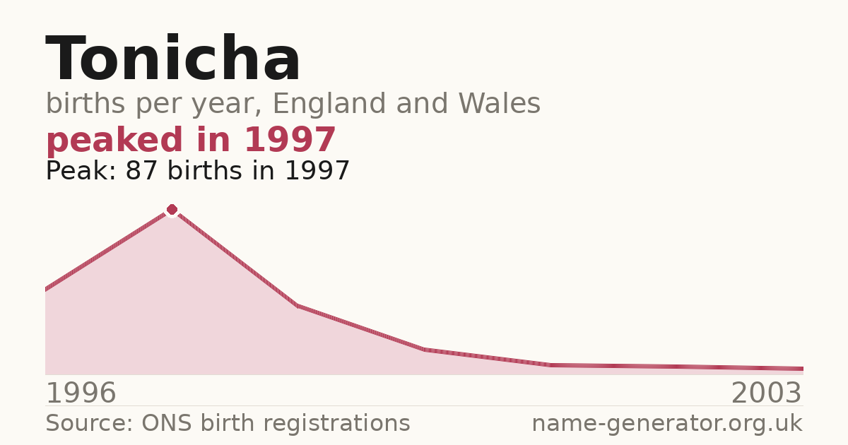 Chart: babies named Tonicha per year in England and Wales, 1996 to 2003, peaking at about 87 in 1997