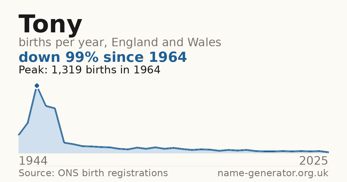 Chart: babies named Tony per year in England and Wales, 1904 to 2025, peaking at about 11,707 in 1944