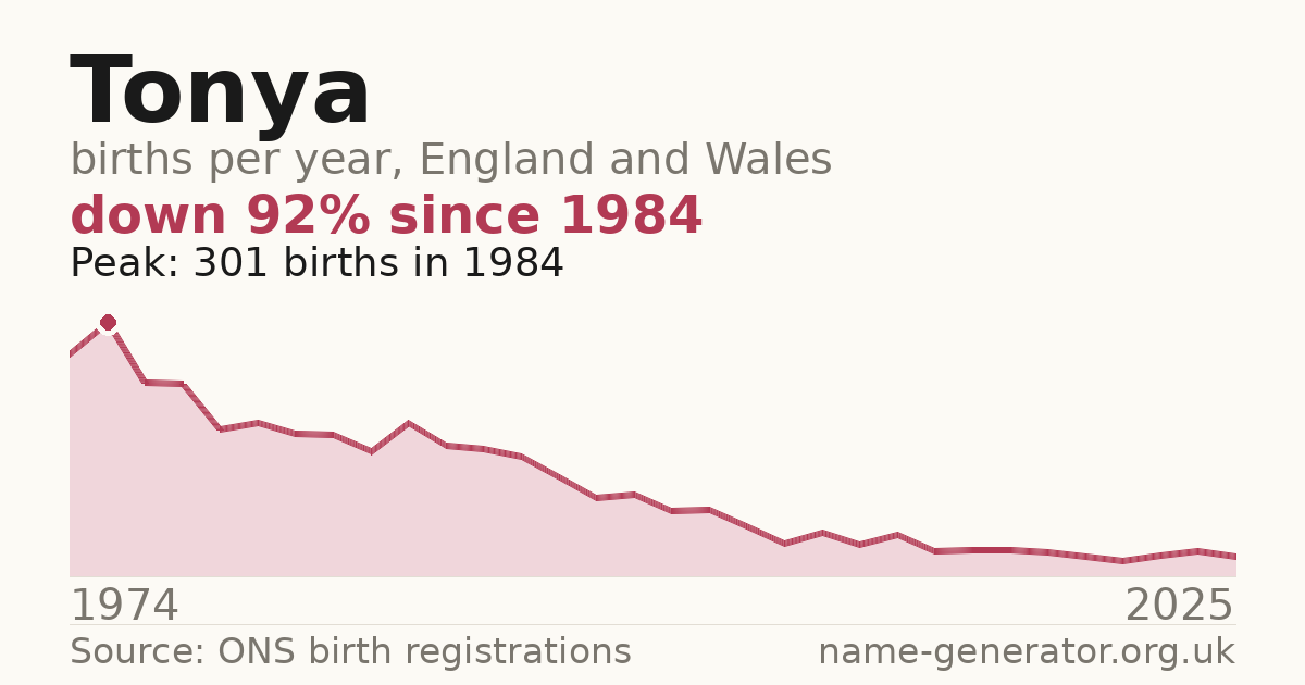 Chart: babies named Tonya per year in England and Wales, 1996 to 2025, peaking at about 242 in 1996