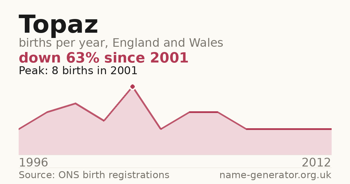 Chart: babies named Topaz per year in England and Wales, 1996 to 2012, peaking at about 8 in 2001