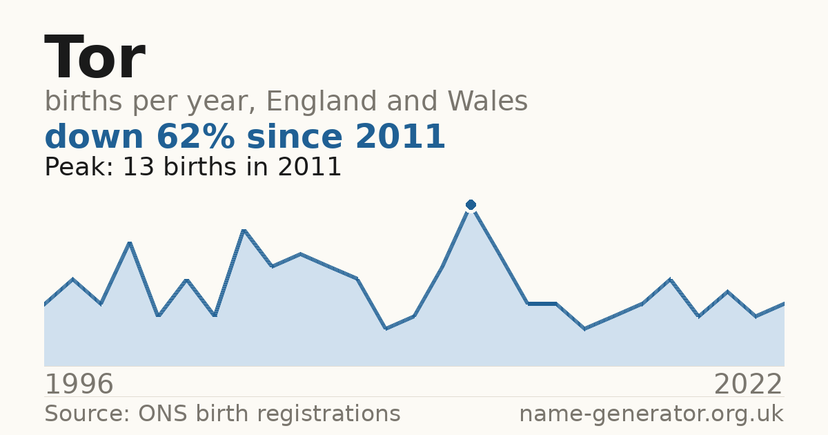 Chart: babies named Tor per year in England and Wales, 1904 to 2025, peaking at about 11,707 in 1944