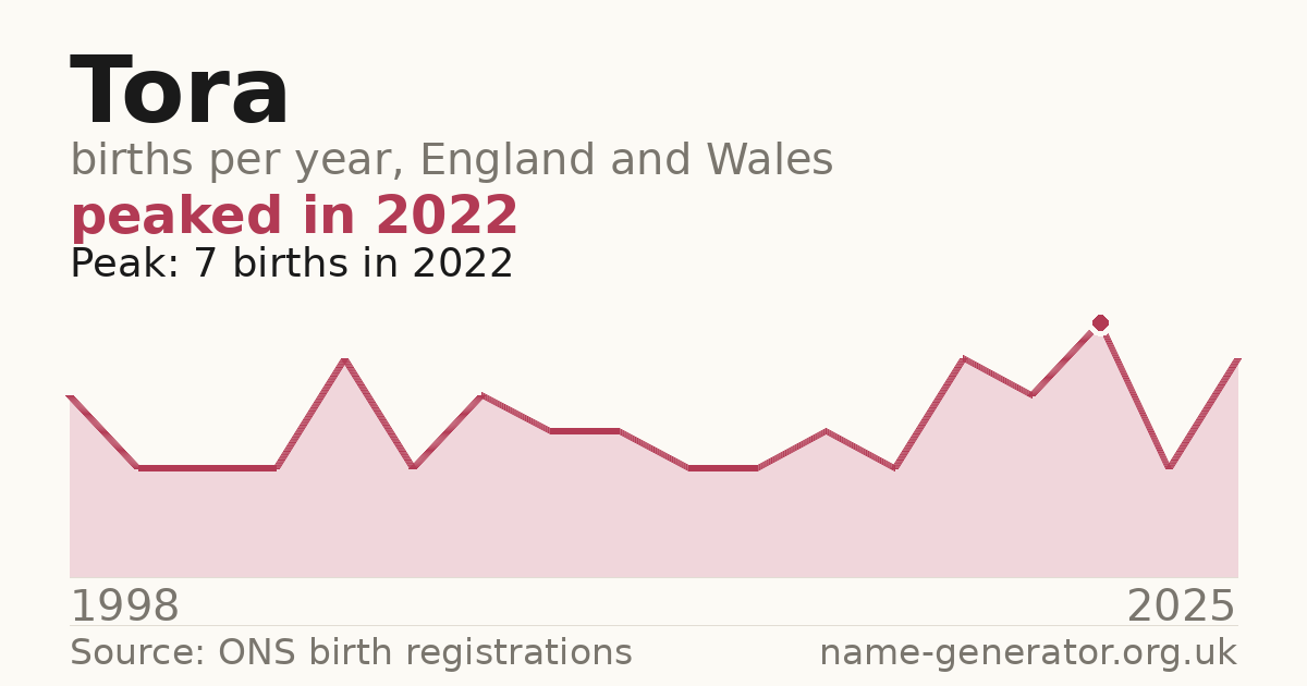 Chart: babies named Tora per year in England and Wales, 1998 to 2025, peaking at about 7 in 2022