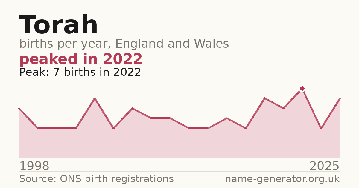 Chart: babies named Torah per year in England and Wales, 1998 to 2025, peaking at about 7 in 2022