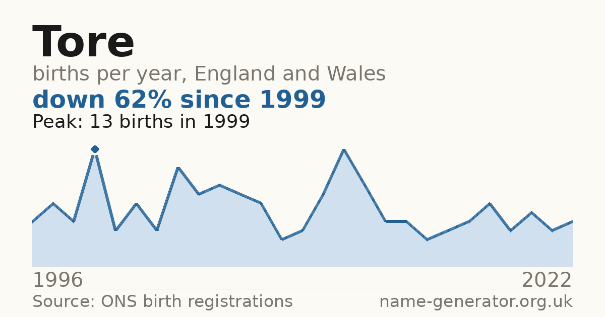 Chart: babies named Tore per year in England and Wales, 1996 to 2022, peaking at about 13 in 1999