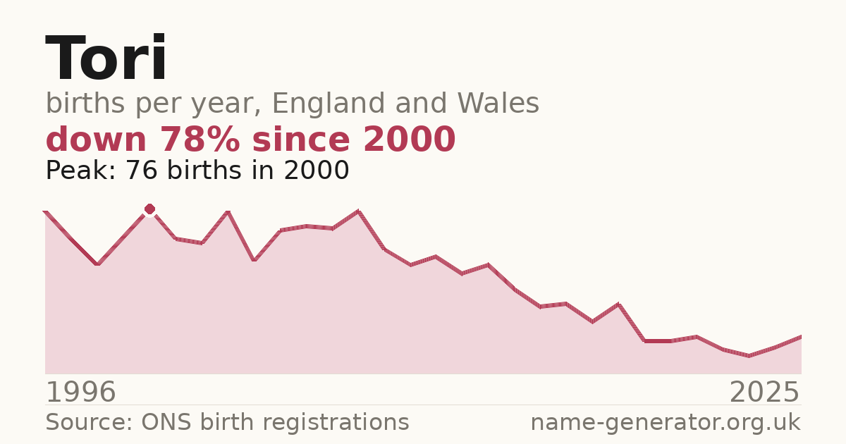 Chart: babies named Tori per year in England and Wales, 1974 to 2025, peaking at about 7,066 in 1984
