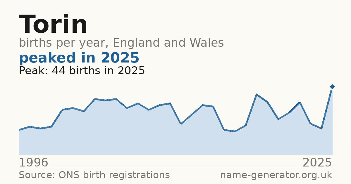 Chart: babies named Torin per year in England and Wales, 1996 to 2025, peaking at about 44 in 2025