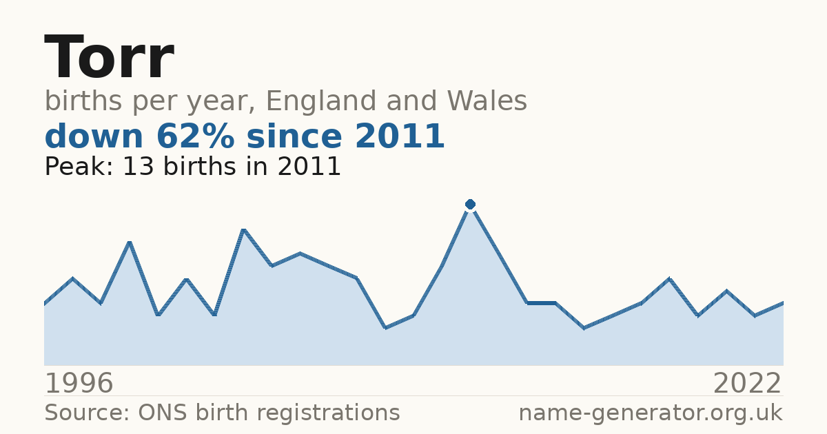 Chart: babies named Torr per year in England and Wales, 1996 to 2022, peaking at about 13 in 2011