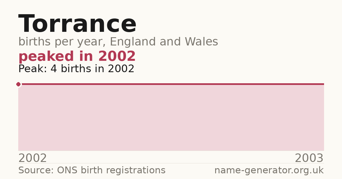 Chart: babies named Torrance per year in England and Wales, 2002 to 2003, peaking at about 4 in 2002