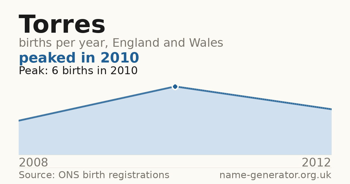 Chart: babies named Torres per year in England and Wales, 2008 to 2012, peaking at about 6 in 2010