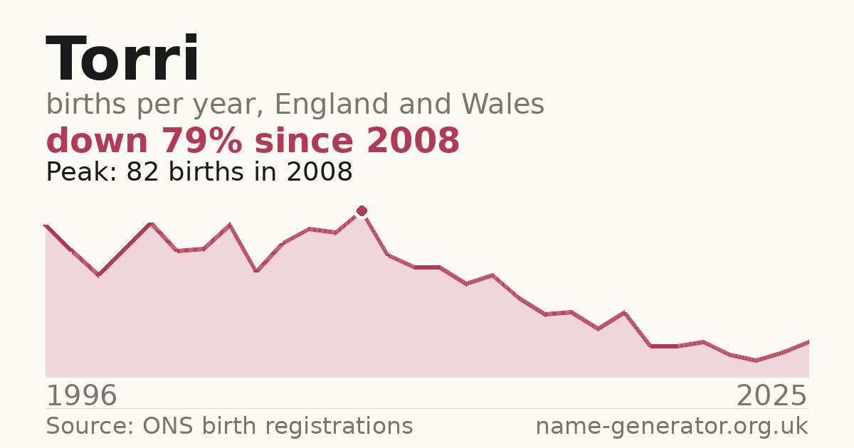 Chart: babies named Torri per year in England and Wales, 1996 to 2025, peaking at about 82 in 2008