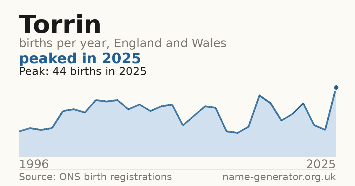 Chart: babies named Torrin per year in England and Wales, 1996 to 2025, peaking at about 44 in 2025