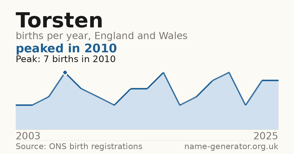 Chart: babies named Torsten per year in England and Wales, 2003 to 2025, peaking at about 7 in 2010