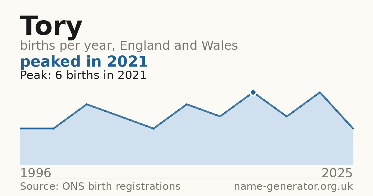 Chart: babies named Tory per year in England and Wales, 1996 to 2025, peaking at about 6 in 2021