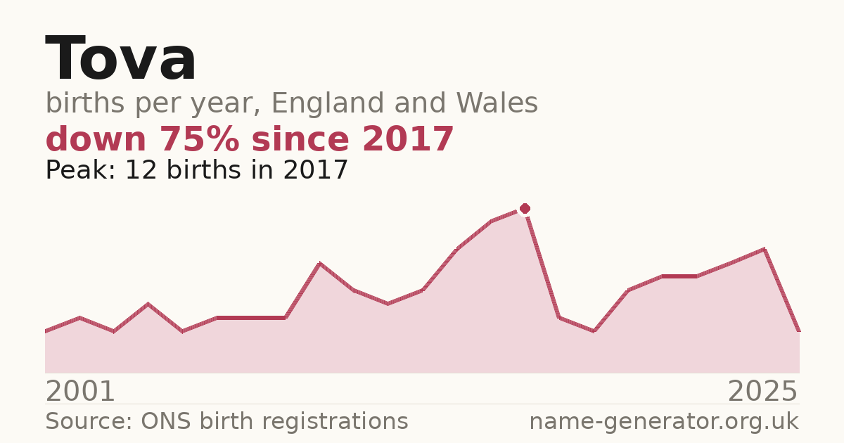 Chart: babies named Tova per year in England and Wales, 2001 to 2025, peaking at about 12 in 2017