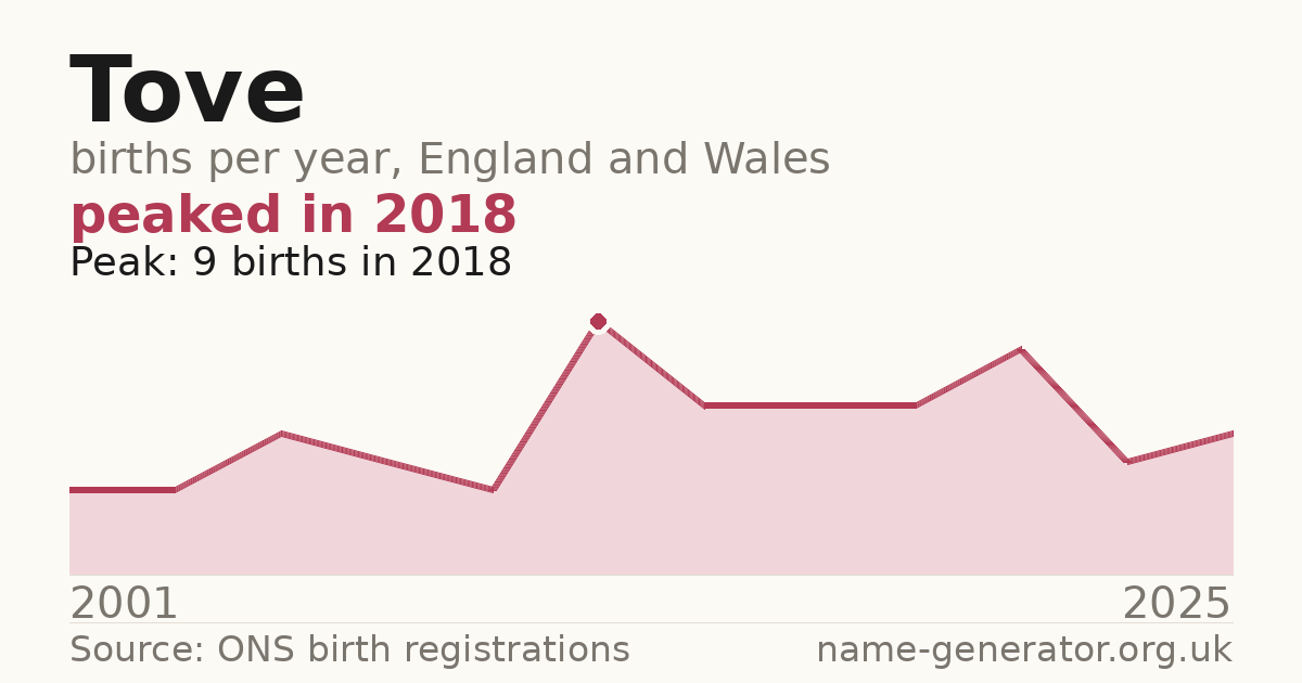Chart: babies named Tove per year in England and Wales, 2001 to 2025, peaking at about 9 in 2018