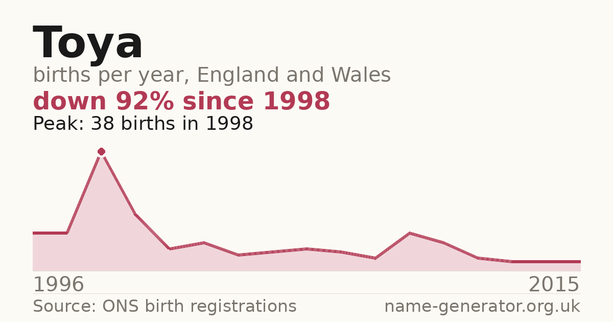 Chart: babies named Toya per year in England and Wales, 1996 to 2015, peaking at about 38 in 1998