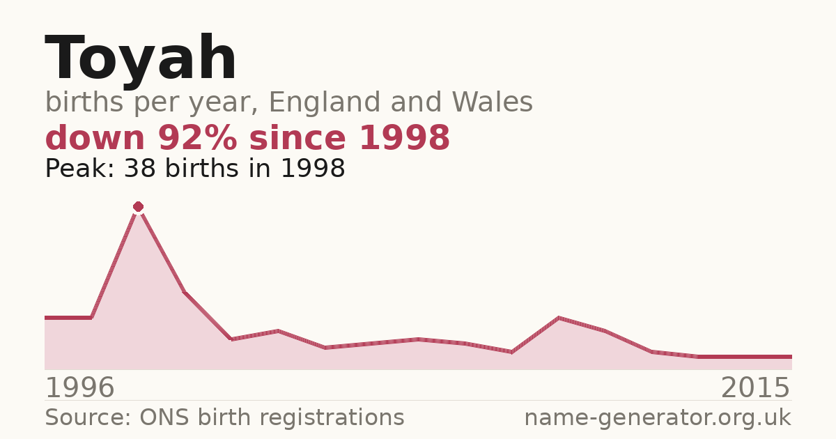 Chart: babies named Toyah per year in England and Wales, 1996 to 2015, peaking at about 38 in 1998