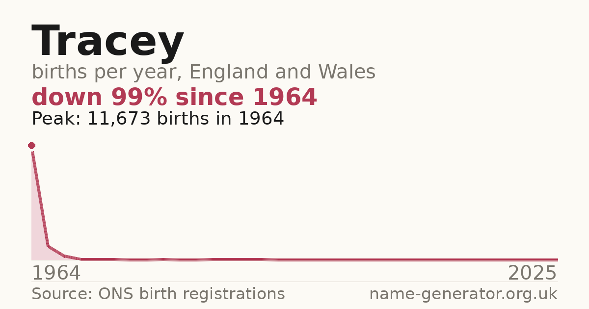 Chart: babies named Tracey per year in England and Wales, 1964 to 2025, peaking at about 11,673 in 1964