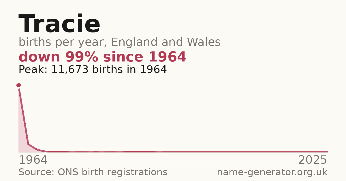 Chart: babies named Tracie per year in England and Wales, 1964 to 2025, peaking at about 11,673 in 1964