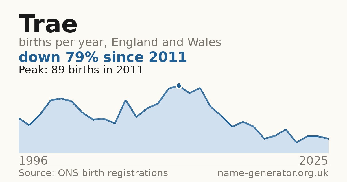 Chart: babies named Trae per year in England and Wales, 1996 to 2025, peaking at about 89 in 2011