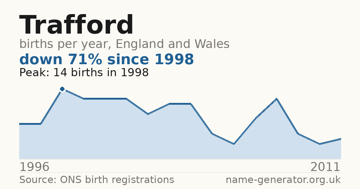 Chart: babies named Trafford per year in England and Wales, 1996 to 2011, peaking at about 14 in 1998